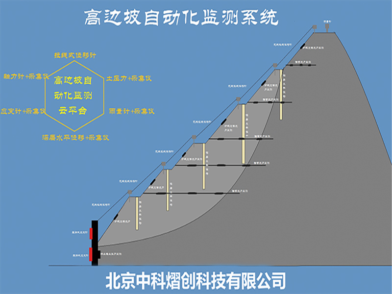 高边坡及尾矿库 自化监测系统