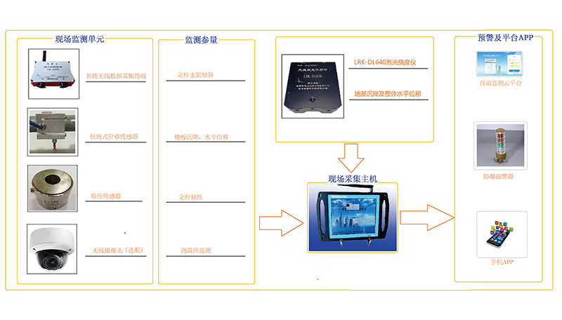 高支模自动化监测预警系统
